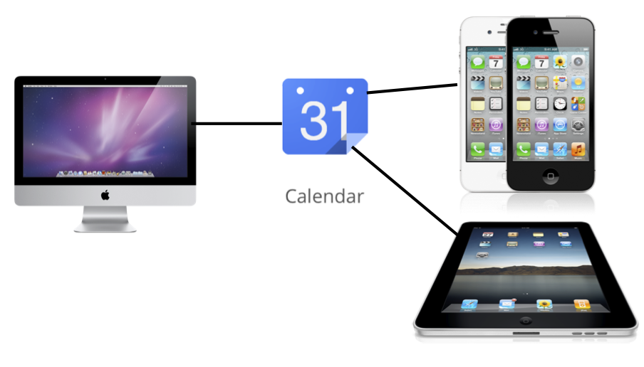 Google Calendar syncs with everything